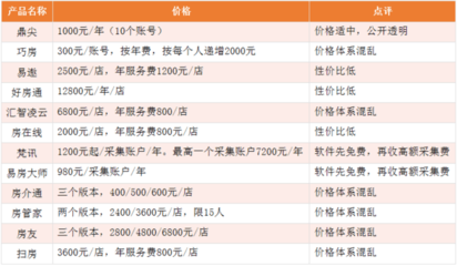 2021年最新调查 中国主流房产中介软件SaaS系统排行榜